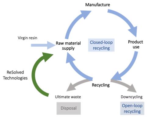 Products & Services – Solvent-Based Recycling| Plastic Waste | ReSolved ...